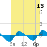Reaves Point 0.8mi NE tide chart for Sunday, June 13, 2021