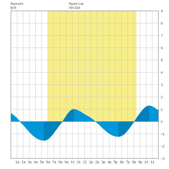 Reaves Point 0.8mi NE tide chart for Monday, June 14, 2021