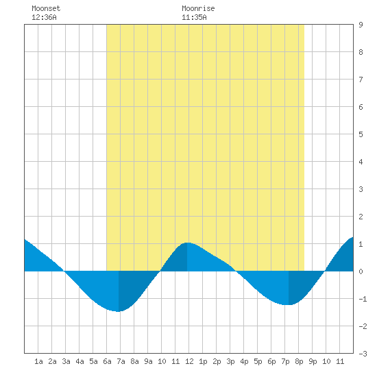 Reaves Point 0.8mi NE tide chart for Wednesday, June 16, 2021