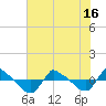 Reaves Point 0.8mi NE tide chart for Wednesday, June 16, 2021