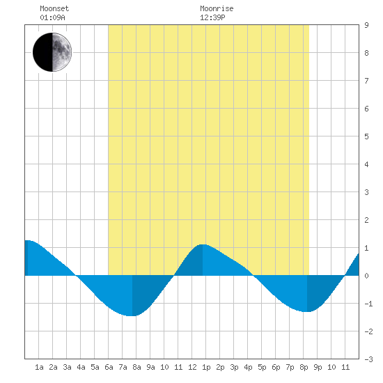 Reaves Point 0.8mi NE tide chart for Thursday, June 17, 2021