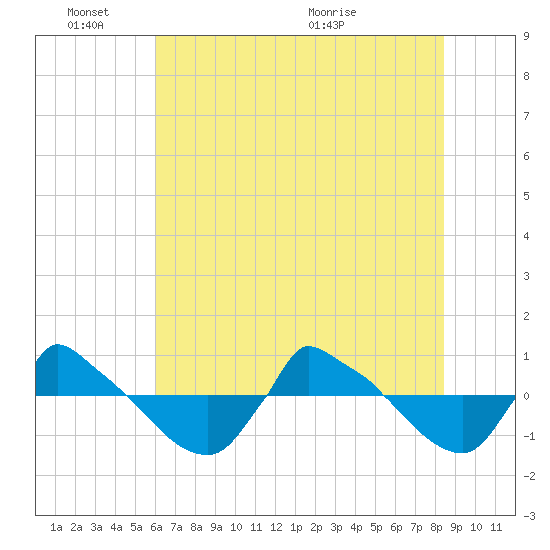 Reaves Point 0.8mi NE tide chart for Friday, June 18, 2021