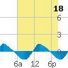 Reaves Point 0.8mi NE tide chart for Friday, June 18, 2021