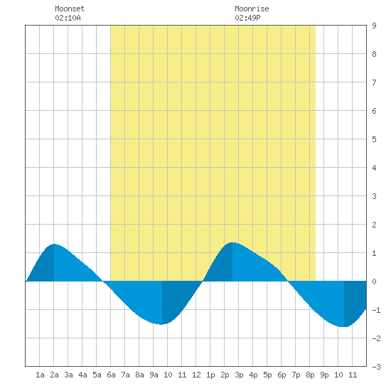 Reaves Point 0.8mi NE tide chart for Saturday, June 19, 2021