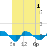 Reaves Point 0.8mi NE tide chart for Tuesday, June 1, 2021