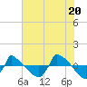 Reaves Point 0.8mi NE tide chart for Sunday, June 20, 2021