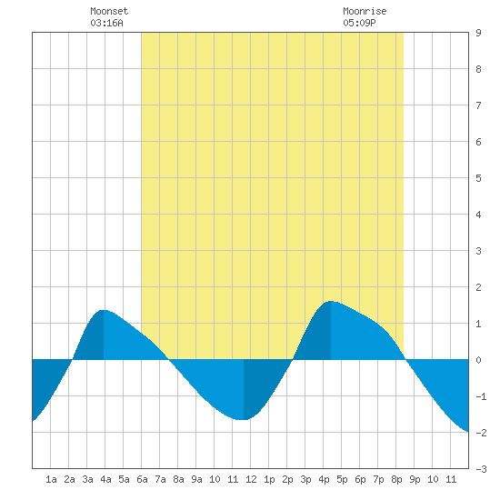 Reaves Point 0.8mi NE tide chart for Monday, June 21, 2021