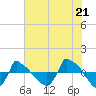 Reaves Point 0.8mi NE tide chart for Monday, June 21, 2021