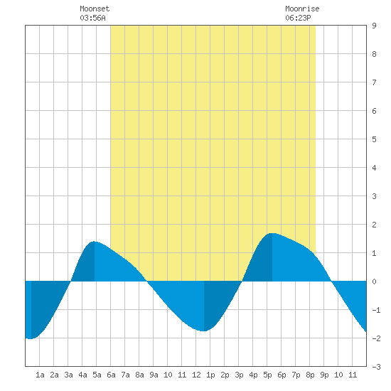 Reaves Point 0.8mi NE tide chart for Tuesday, June 22, 2021