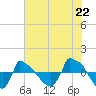 Reaves Point 0.8mi NE tide chart for Tuesday, June 22, 2021