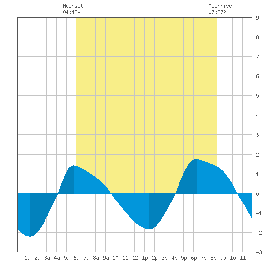 Reaves Point 0.8mi NE tide chart for Wednesday, June 23, 2021