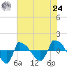 Reaves Point 0.8mi NE tide chart for Thursday, June 24, 2021