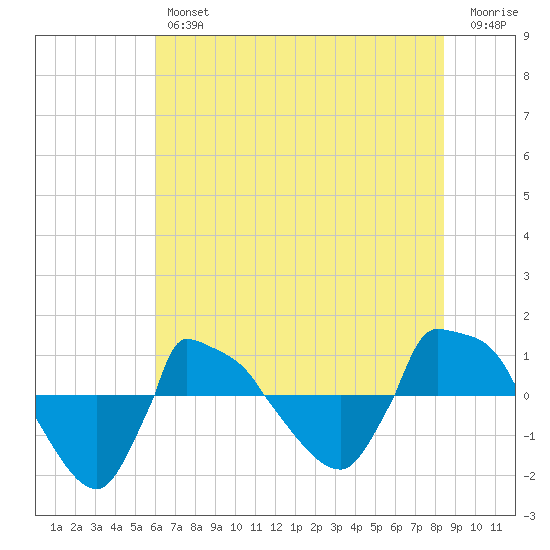 Reaves Point 0.8mi NE tide chart for Friday, June 25, 2021