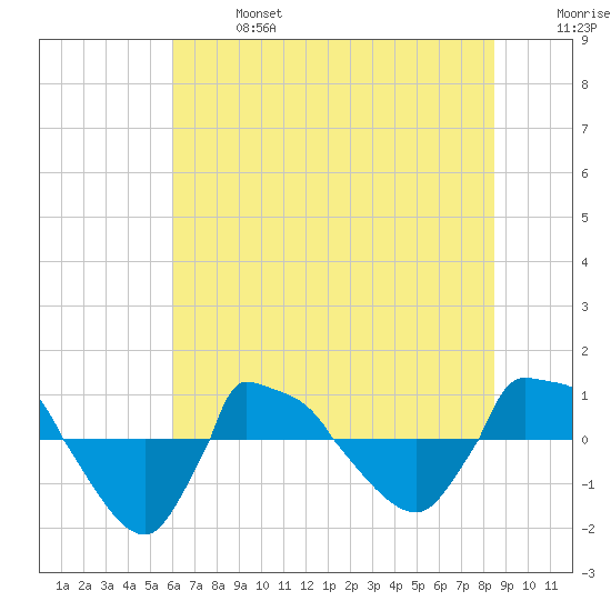 Reaves Point 0.8mi NE tide chart for Sunday, June 27, 2021