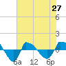 Reaves Point 0.8mi NE tide chart for Sunday, June 27, 2021
