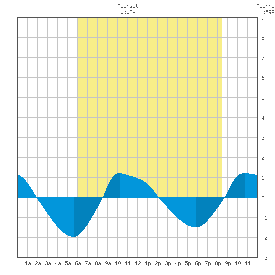 Reaves Point 0.8mi NE tide chart for Monday, June 28, 2021