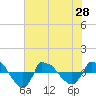 Reaves Point 0.8mi NE tide chart for Monday, June 28, 2021
