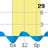 Reaves Point 0.8mi NE tide chart for Tuesday, June 29, 2021