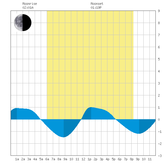 Reaves Point 0.8mi NE tide chart for Wednesday, June 2, 2021