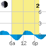 Reaves Point 0.8mi NE tide chart for Wednesday, June 2, 2021