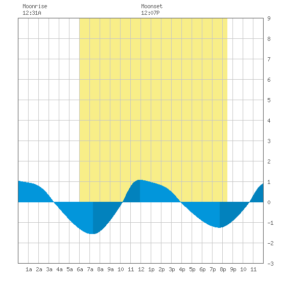 Reaves Point 0.8mi NE tide chart for Wednesday, June 30, 2021