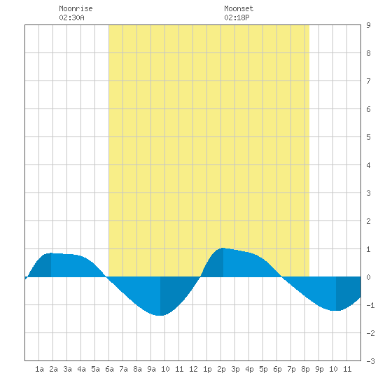 Reaves Point 0.8mi NE tide chart for Thursday, June 3, 2021