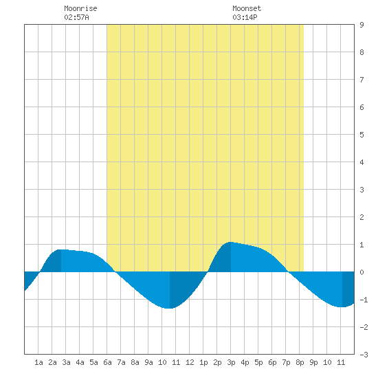 Reaves Point 0.8mi NE tide chart for Friday, June 4, 2021