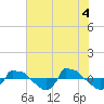 Reaves Point 0.8mi NE tide chart for Friday, June 4, 2021