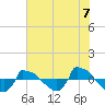 Reaves Point 0.8mi NE tide chart for Monday, June 7, 2021