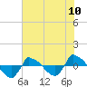 Reaves Point 0.8mi NE tide chart for Saturday, July 10, 2021