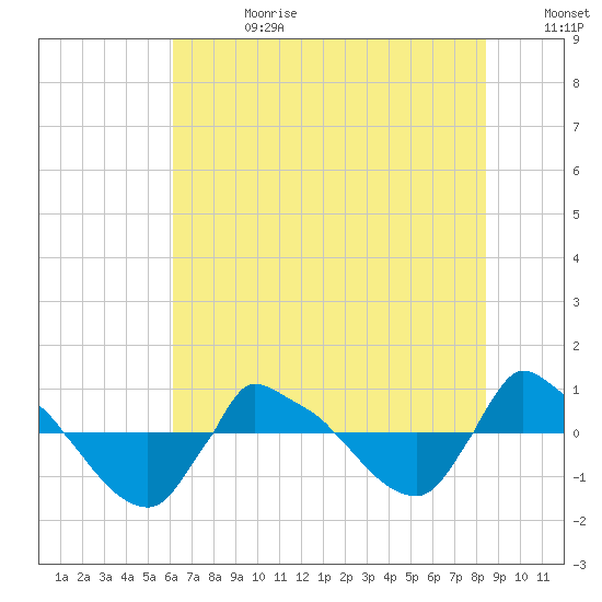 Reaves Point 0.8mi NE tide chart for Tuesday, July 13, 2021