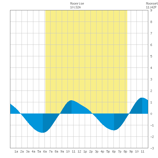 Reaves Point 0.8mi NE tide chart for Wednesday, July 14, 2021