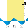 Reaves Point 0.8mi NE tide chart for Thursday, July 15, 2021
