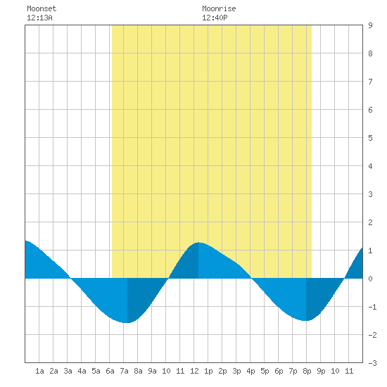 Reaves Point 0.8mi NE tide chart for Friday, July 16, 2021
