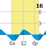 Reaves Point 0.8mi NE tide chart for Friday, July 16, 2021