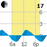 Reaves Point 0.8mi NE tide chart for Saturday, July 17, 2021