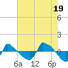 Reaves Point 0.8mi NE tide chart for Monday, July 19, 2021