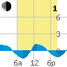 Reaves Point 0.8mi NE tide chart for Thursday, July 1, 2021