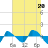 Reaves Point 0.8mi NE tide chart for Tuesday, July 20, 2021