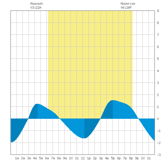 Reaves Point 0.8mi NE tide chart for Wednesday, July 21, 2021