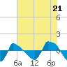 Reaves Point 0.8mi NE tide chart for Wednesday, July 21, 2021