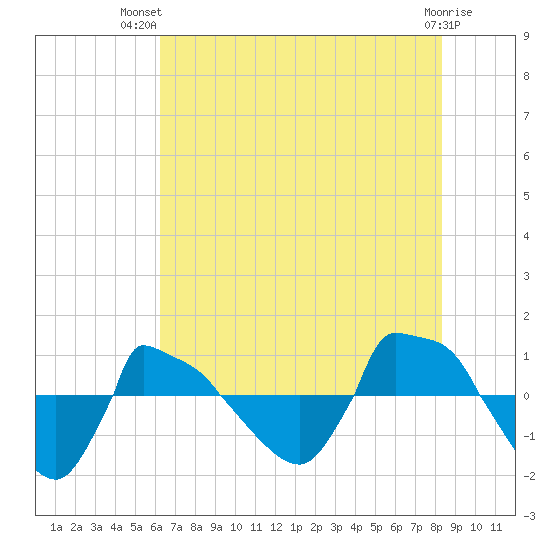 Reaves Point 0.8mi NE tide chart for Thursday, July 22, 2021