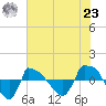 Reaves Point 0.8mi NE tide chart for Friday, July 23, 2021
