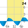 Reaves Point 0.8mi NE tide chart for Saturday, July 24, 2021