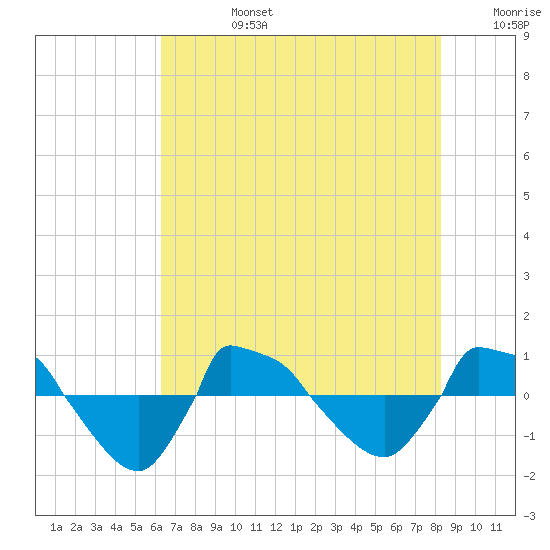 Reaves Point 0.8mi NE tide chart for Tuesday, July 27, 2021
