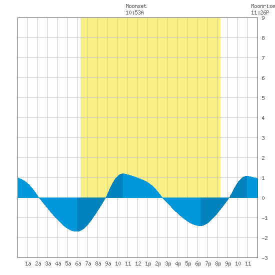 Reaves Point 0.8mi NE tide chart for Wednesday, July 28, 2021