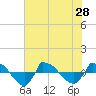 Reaves Point 0.8mi NE tide chart for Wednesday, July 28, 2021