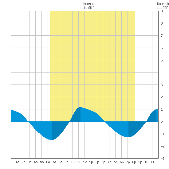 Reaves Point 0.8mi NE tide chart for Thursday, July 29, 2021