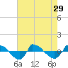 Reaves Point 0.8mi NE tide chart for Thursday, July 29, 2021