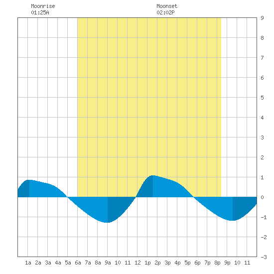 Reaves Point 0.8mi NE tide chart for Friday, July 2, 2021